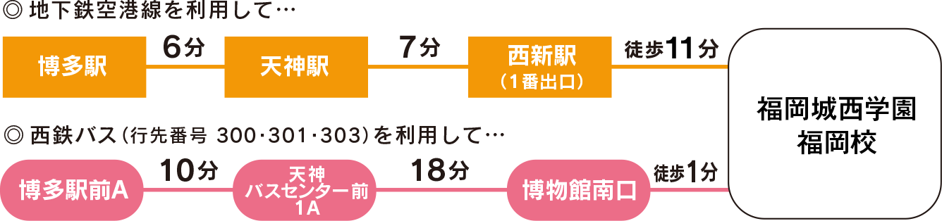天神から7分、博多駅から13分